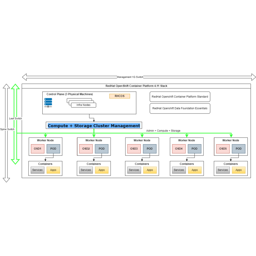 Hyperconverged Red Hat OpenShift Container Platform with Data Foundation